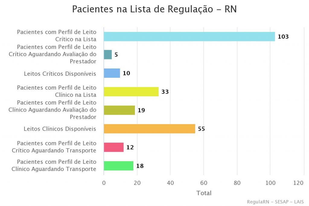 RN já tem mais de 100 pacientes em leitos de espera por UTI