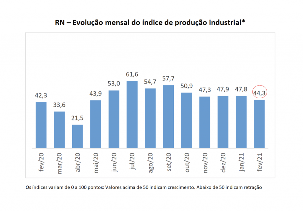 Produção industrial potiguar cai pelo 4º mês seguido