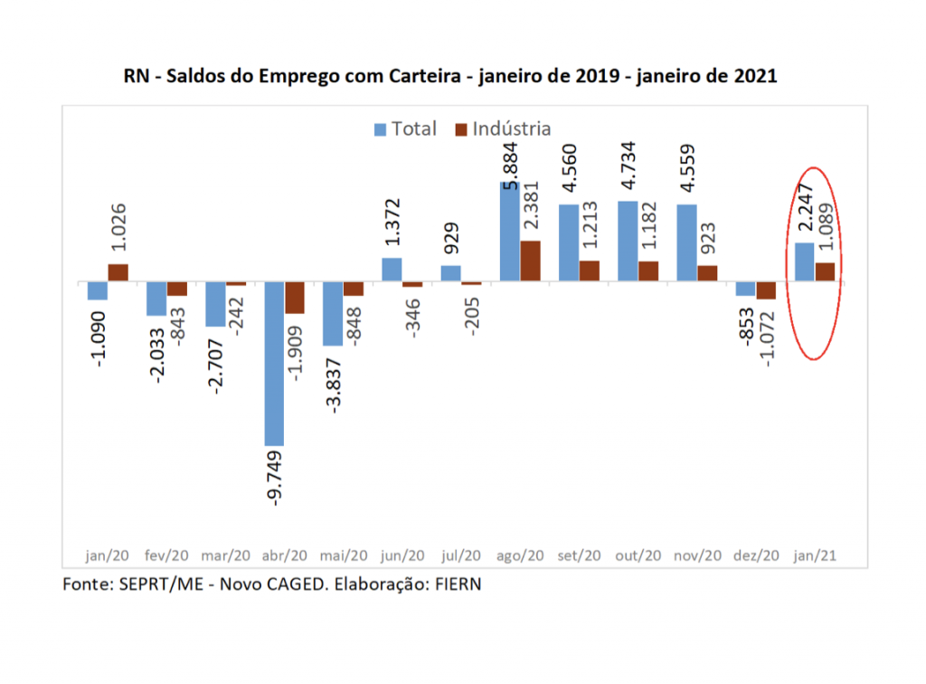 Geração de emprego com carteira assinada no RN tem o melhor janeiro desde 2006