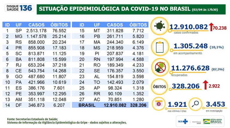 Brasil registra mais de 11,2 milhões de pessoas recuperadas da Covid-19