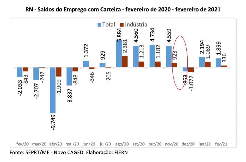 FIERN divulga síntese do novo CAGED de fevereiro para o RN