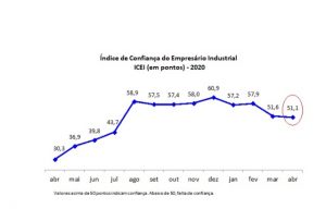 Índice de Confiança do Empresário Industrial caiu 0,5 ponto em abril