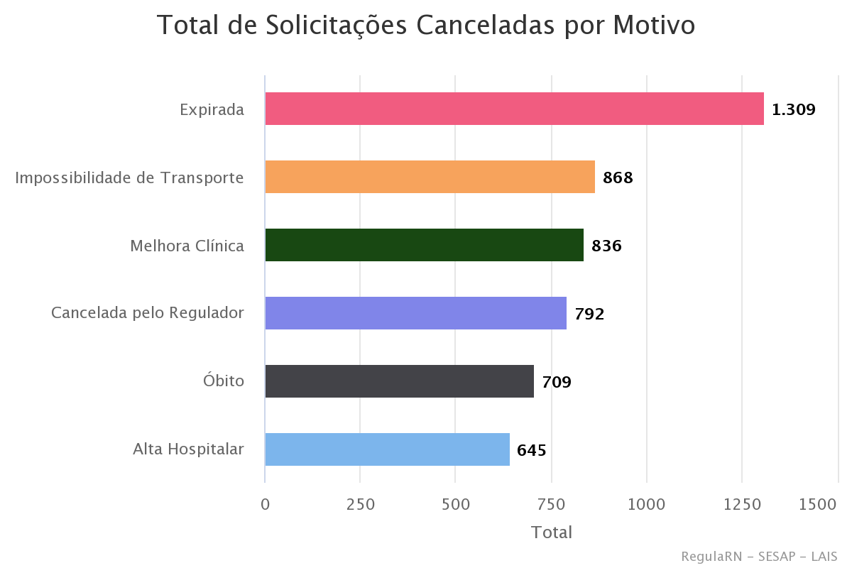 Covid-19: RN registra mais quatro mortes à espera por um leito de UTI