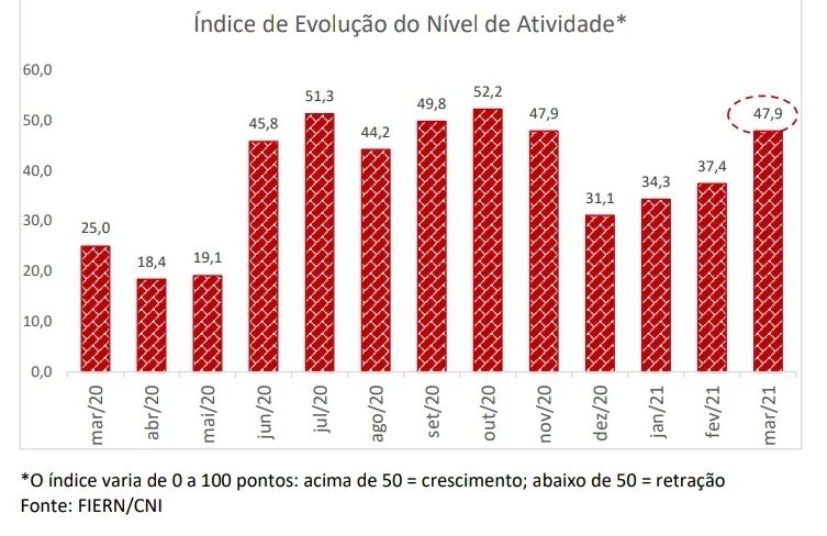 Atividade da Construção potiguar reduz queda em março