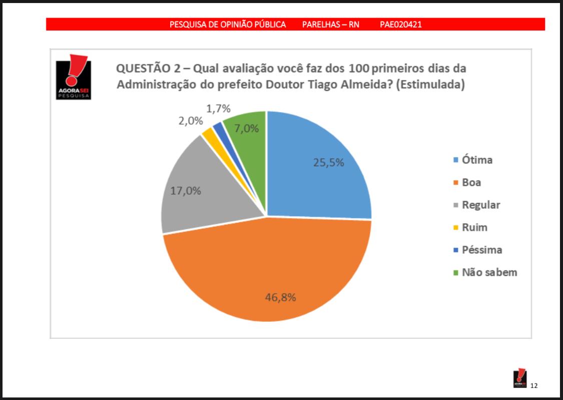 Início de gestão de Dr. Tiago em Parelhas tem alta aprovação popular