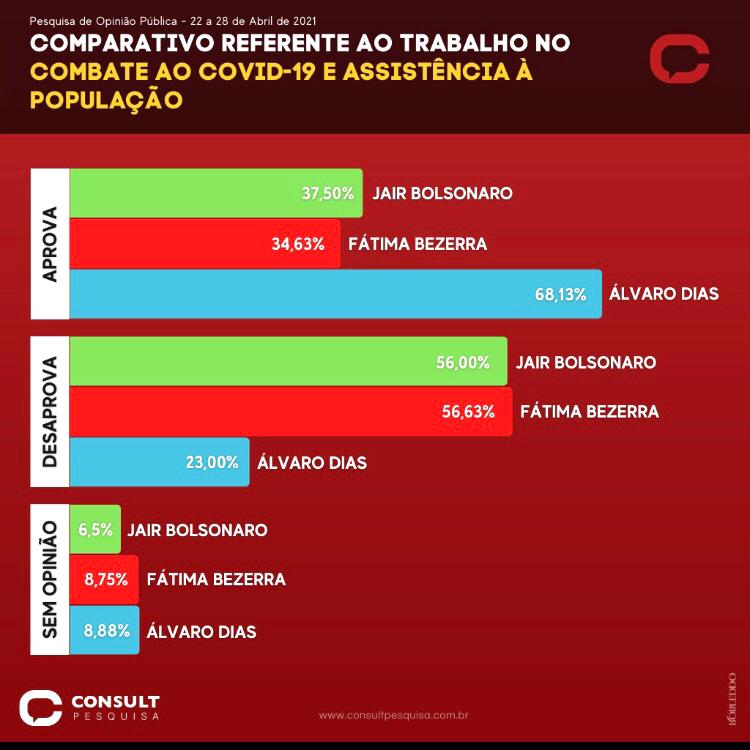Confira a avaliação das atuações de Bolsonaro, Fátima e Álvaro na pandemia