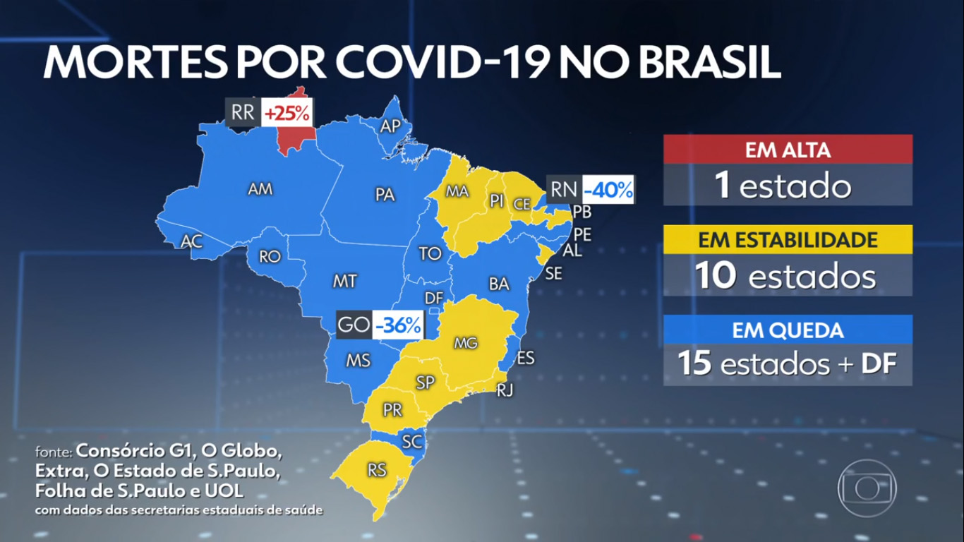 RN registra maior desaceleração de óbitos por Covid no Brasil; confira números
