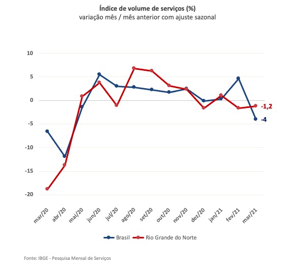 Setor de serviços do RN acumula uma das maiores quedas do Brasil em 12 meses