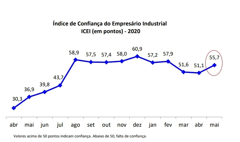 Indústria potiguar está mais confiante em maio, mostra ICEI/FIERN
