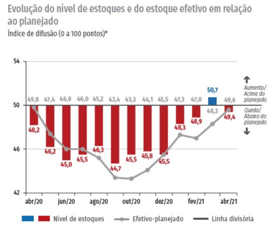 Indústria volta a recuperar estoques em abril, mostra CNI