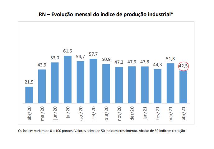 Produção industrial potiguar volta a cair em abril