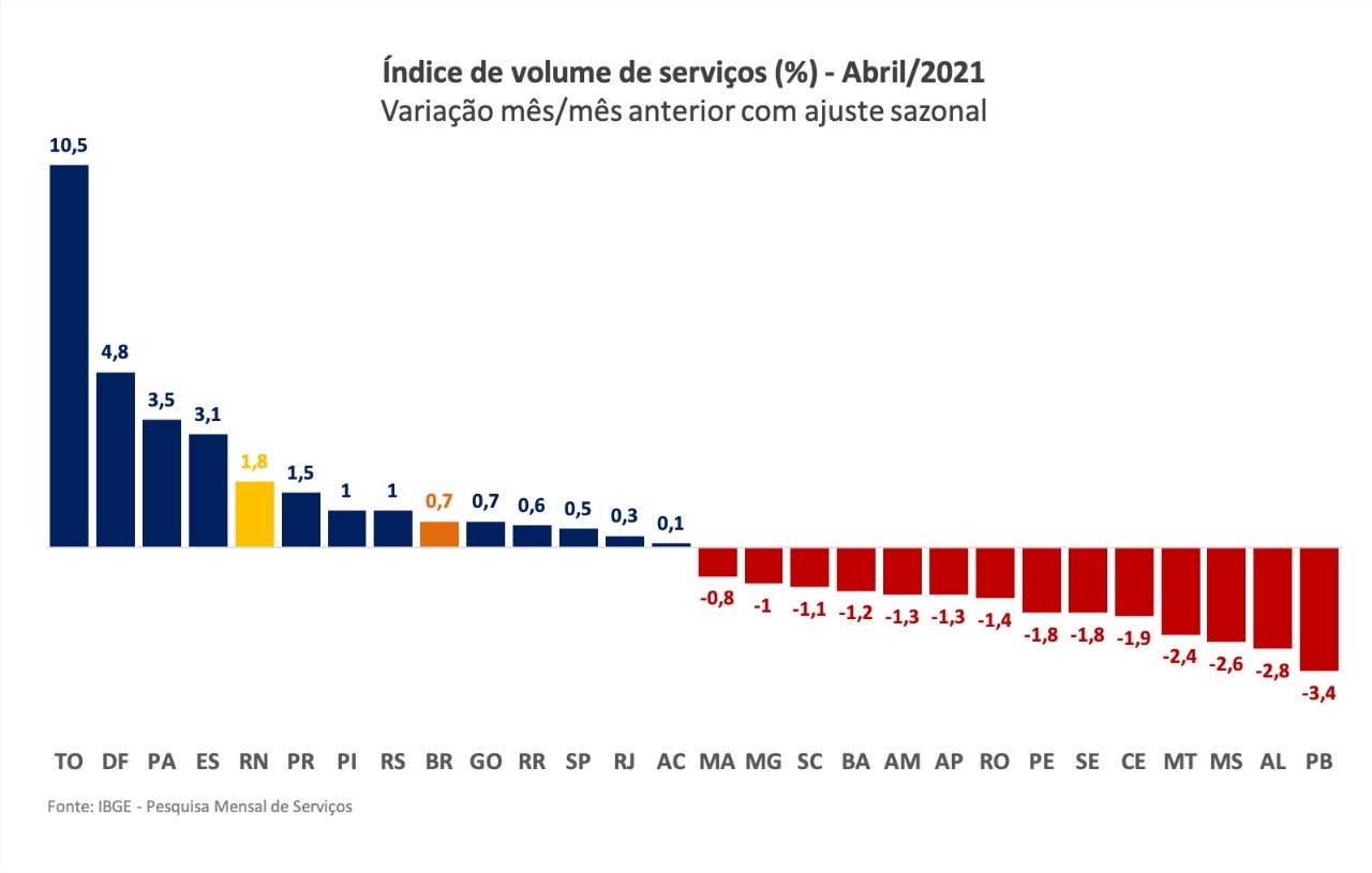 Setor de serviços do RN tem uma das maiores altas do Nordeste em abril