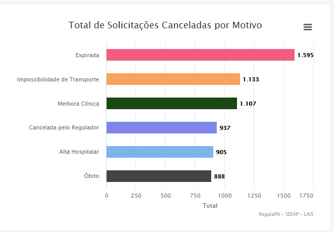 Já são quase 900 pessoas mortas na fila de espera por uma UTI no RN