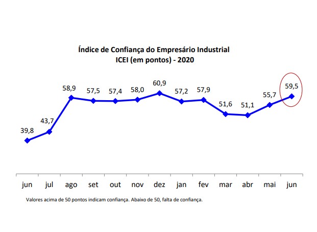 Confiança da indústria potiguar tem nova alta em junho