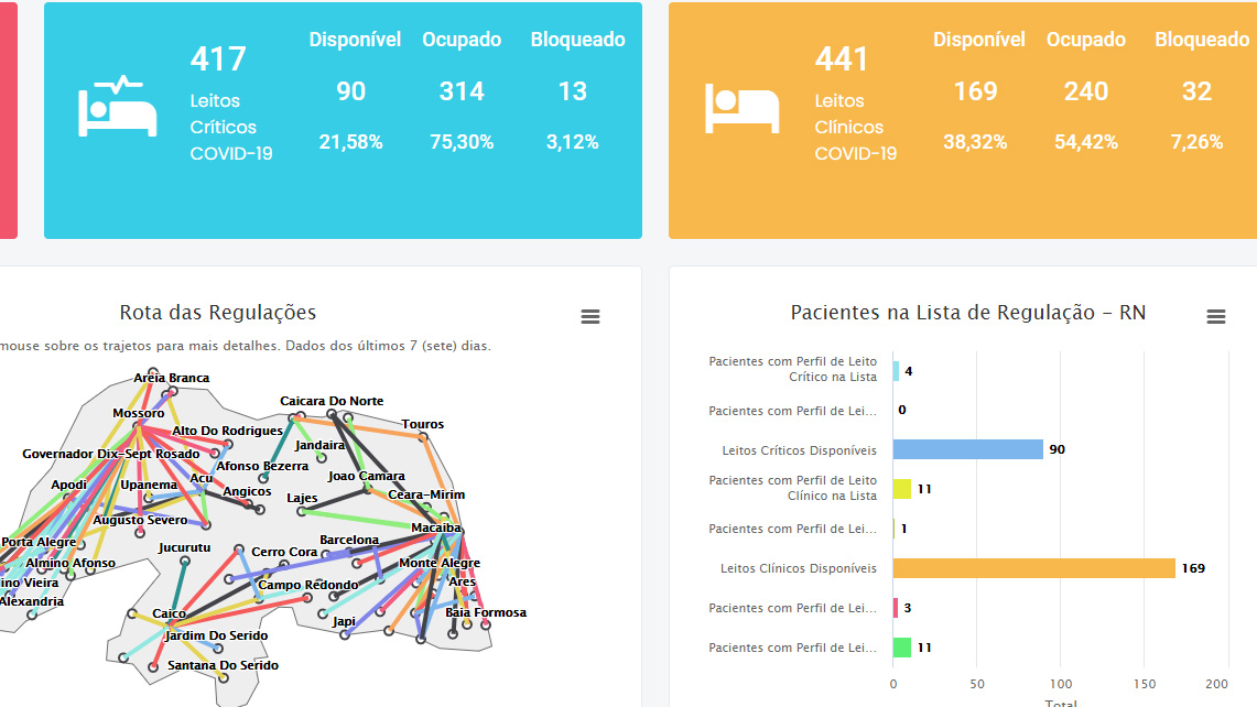 Covid-19: Ocupação de leitos de UTI no RN fica abaixo de 80% pela primeira vez desde fevereiro
