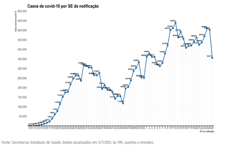 RN registra maior queda de casos e óbitos por Covid do país