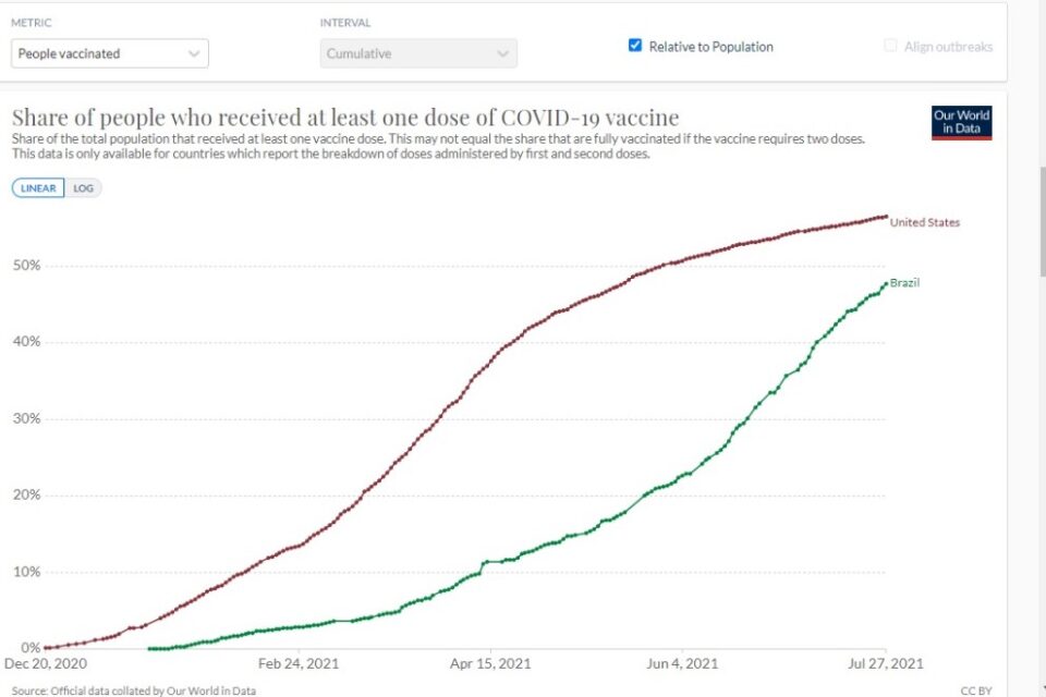 Brasil acelera e se aproxima dos EUA na vacinação
