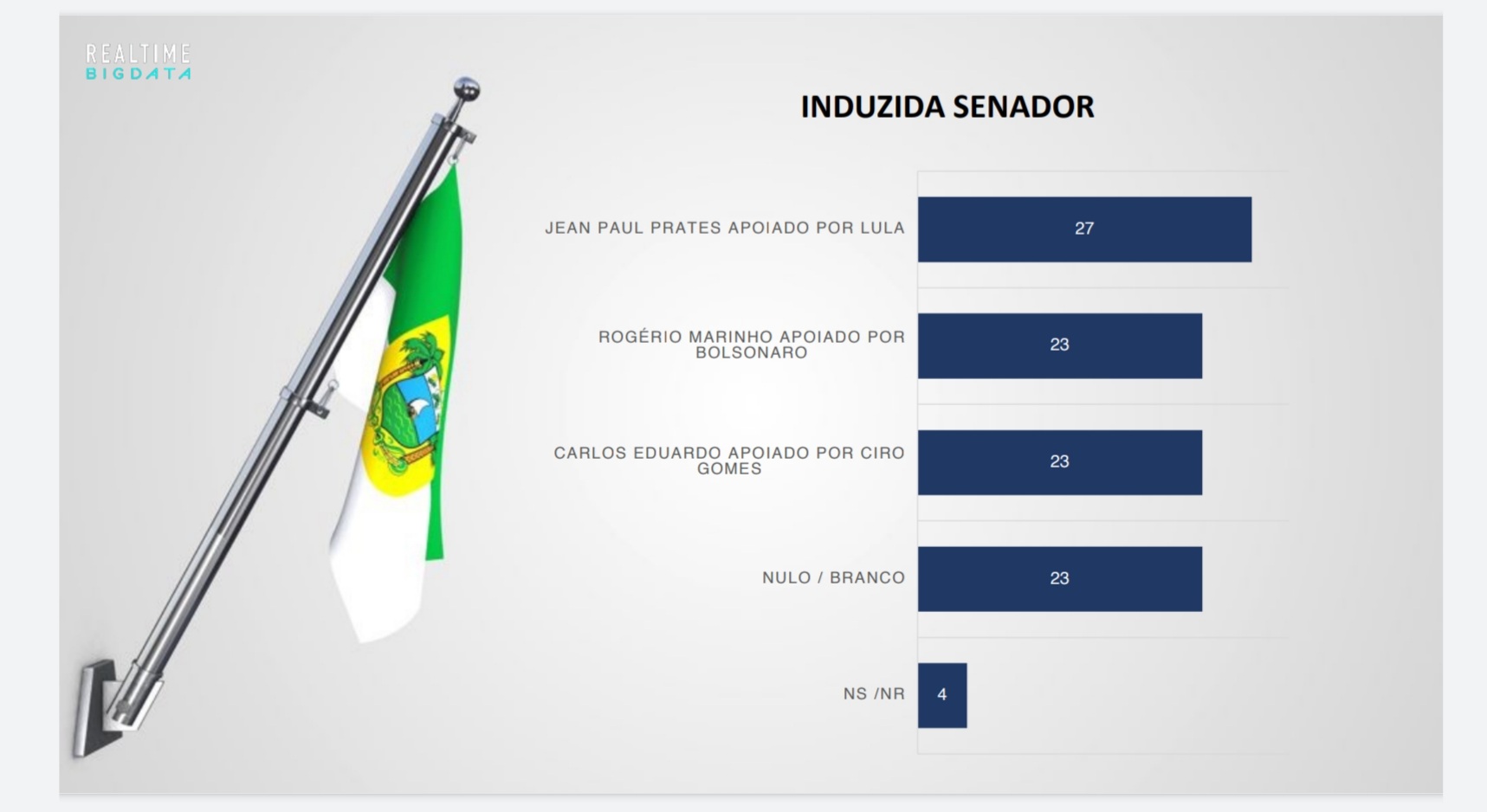 Associada à Lula, candidatura a reeleição de Jean Paul dispara na pesquisa Real Time Big Data