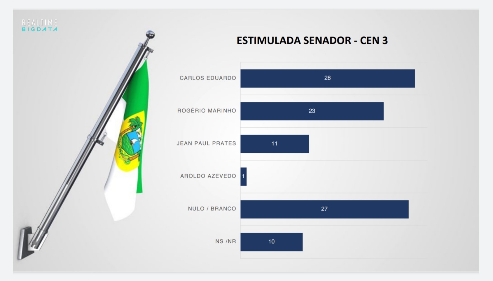 Carlos Eduardo e Rogério Marinho têm empate técnico pelo Senado sem Fábio na disputa, diz Real Time Big Data