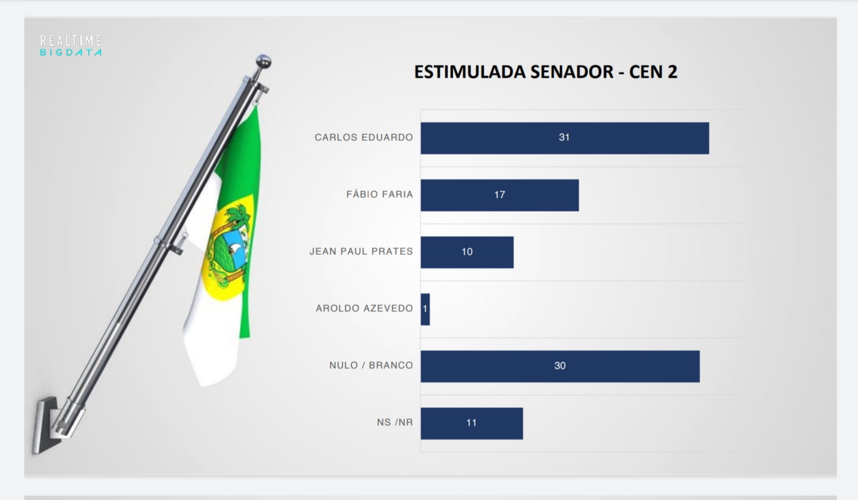 Sem Rogério, Carlos Eduardo tem 31% e Fábio Faria 17% para o Senado, diz Real Time Big Data