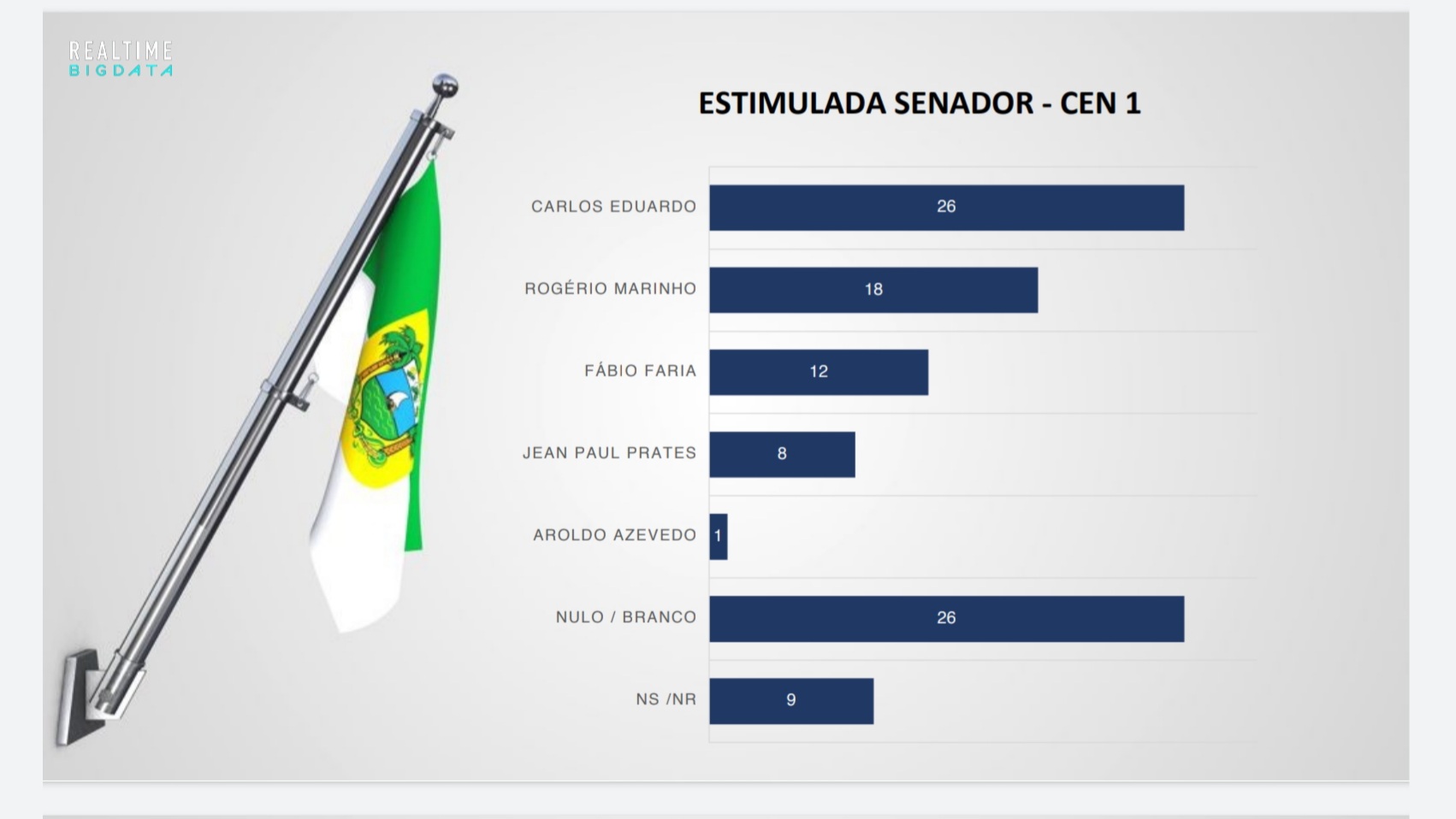 Real Time Big Data para o Senado no RN: Carlos Eduardo 26% x Rogério Marinho 18% x Fábio Faria 12%