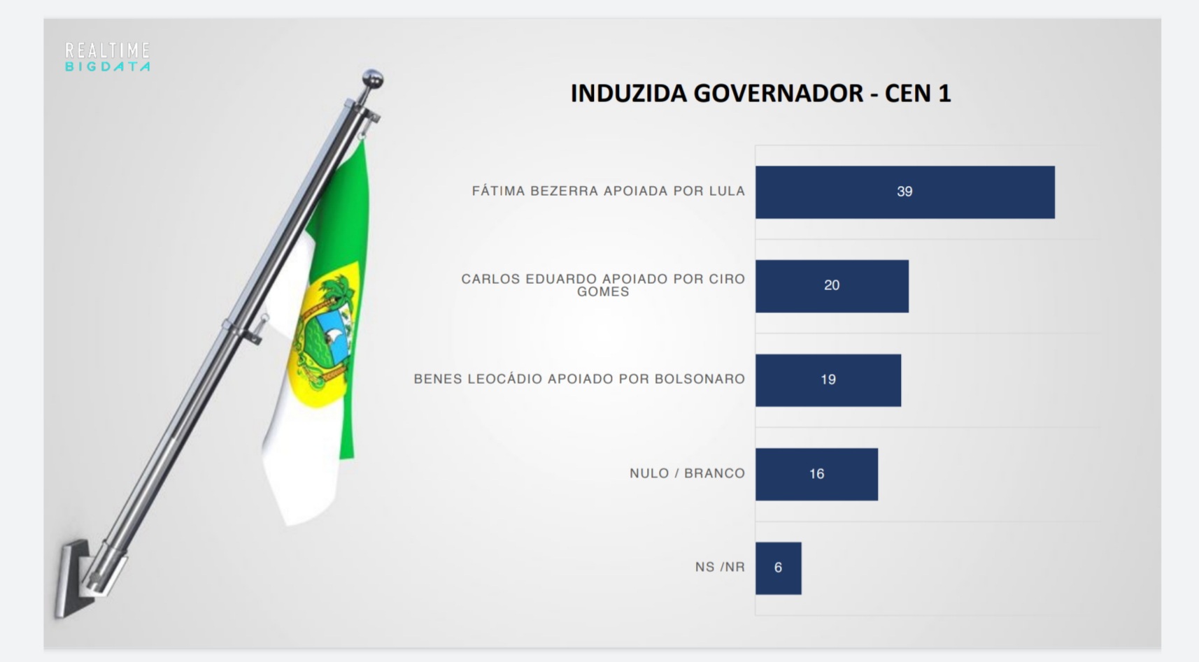 Associada a Bolsonaro, pré-candidatura de Benes dispara, diz pesquisa
