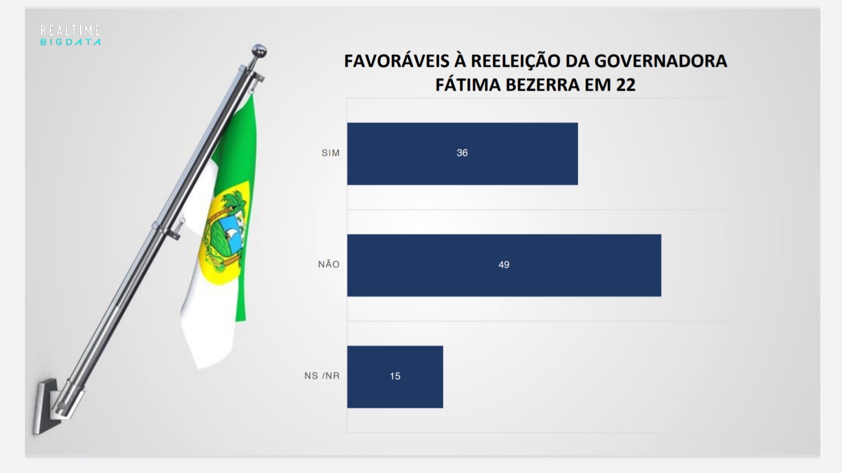 Real Time Big Data: 49% dos potiguares são contra reeleição de Fátima