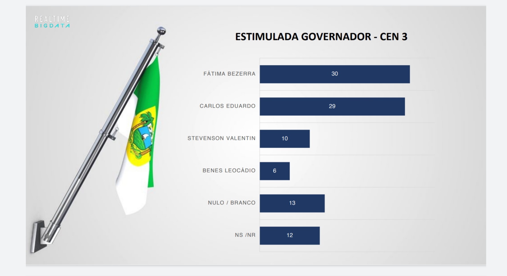 Sem Álvaro, Big Data/96/ Band aponta empate técnico entre Fátima e Carlos Eduardo