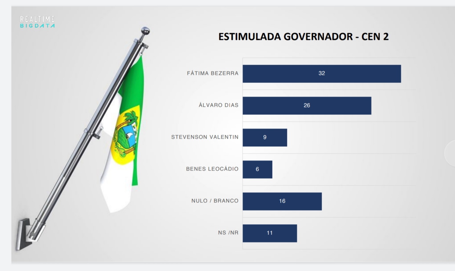 Sem Carlos Eduardo, Fátima tem 32% e Álvaro 26%, diz Real Time Big Data