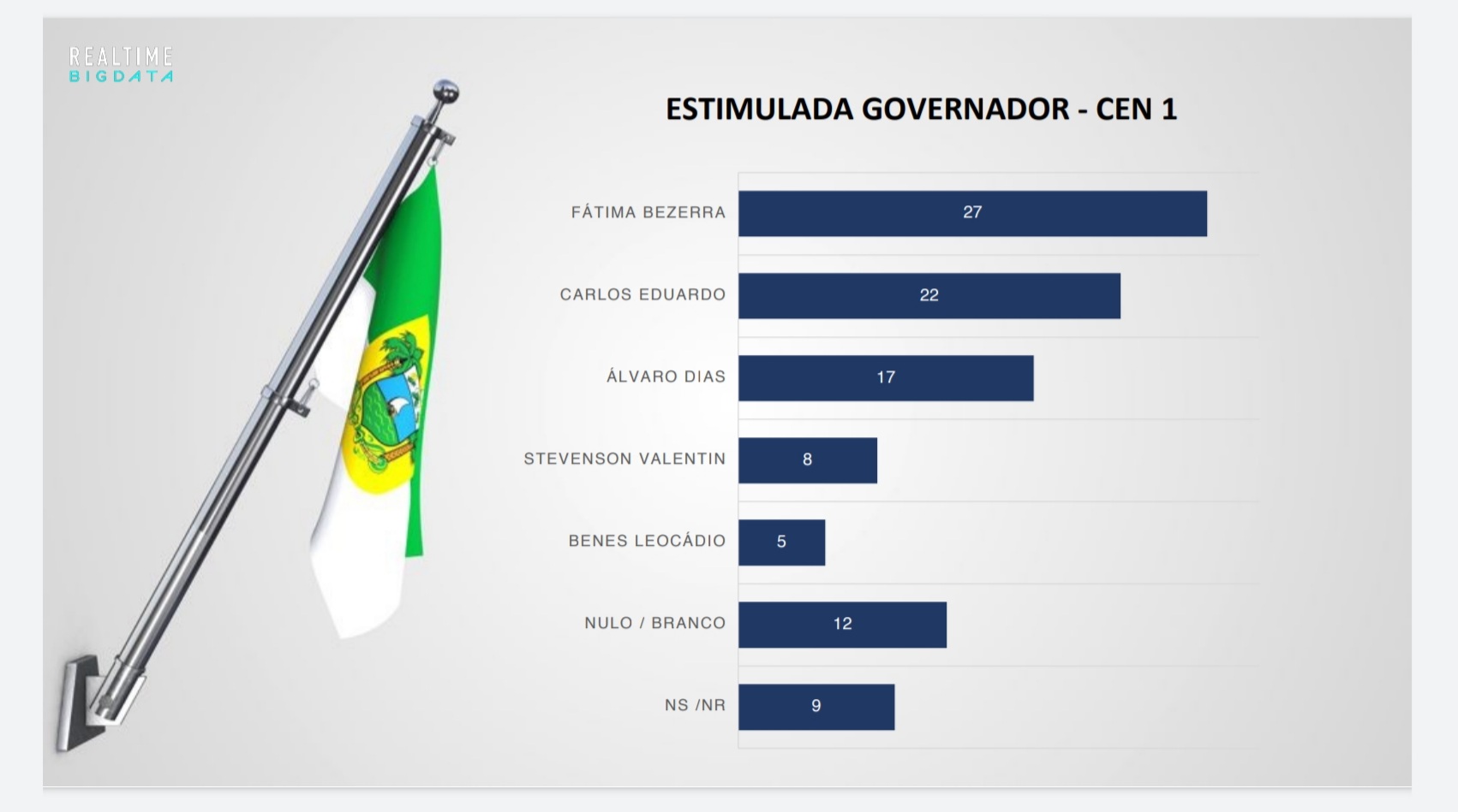 Pesquisa Real Time Big Data/96 FM/Band: Fátima 27% x Carlos Eduardo 22% x Álvaro 17%