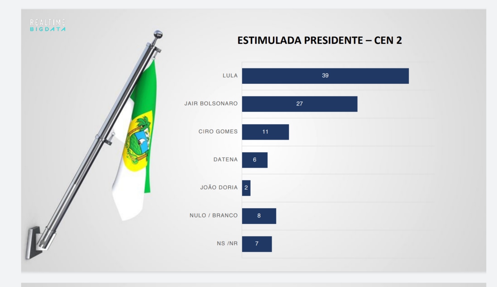 Pesquisa Real Time Big Data/96 FM/Band: Lula 39% x Bolsonaro 27% no RN