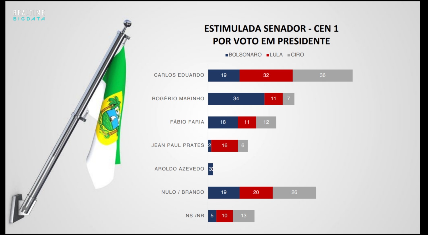 Big Data/96/Band: Rogério Marinho lidera disputa entre eleitores bolsonaristas