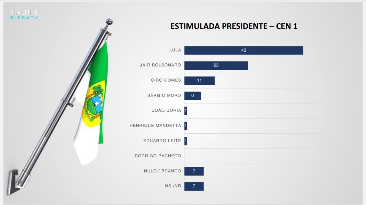 Pesquisa Real Time Big Data/96 FM/Band: Lula 43% x Bolsonaro 23% no RN