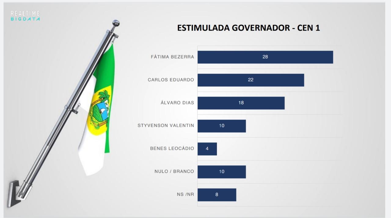 Fátima lidera pesquisa Big Data/Band/96 FM mas vê Carlos e Álvaro se aproximarem