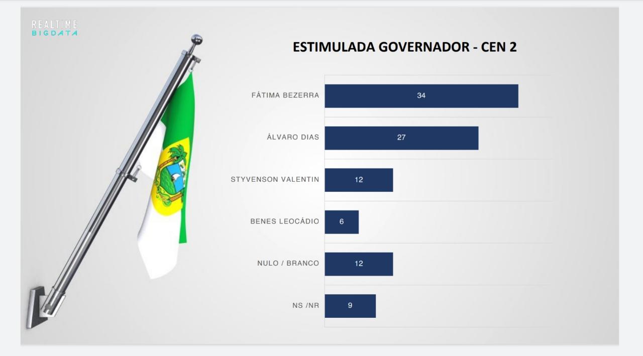 Sem Carlos, Álvaro Dias equilibra disputa com Fátima, diz Big Data