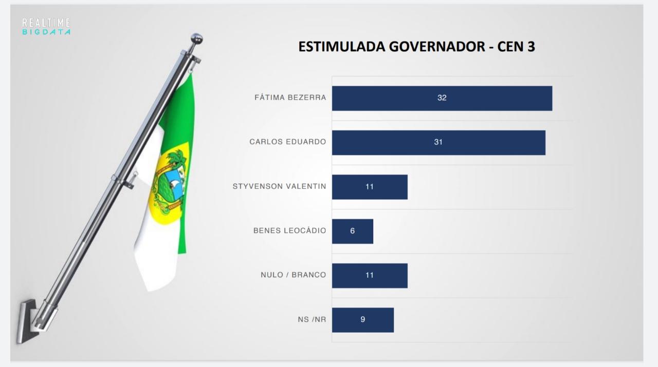 Big  Data/Band/96: Sem Álvaro, Carlos empata com Fátima na disputa pelo Governo