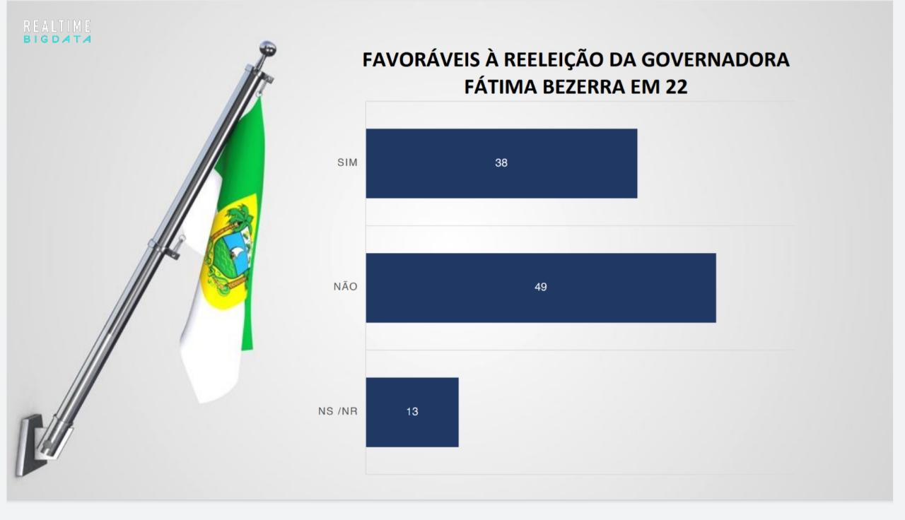 Big Data/Band/96 FM: 49% não querem reeleição de Fátima no RN