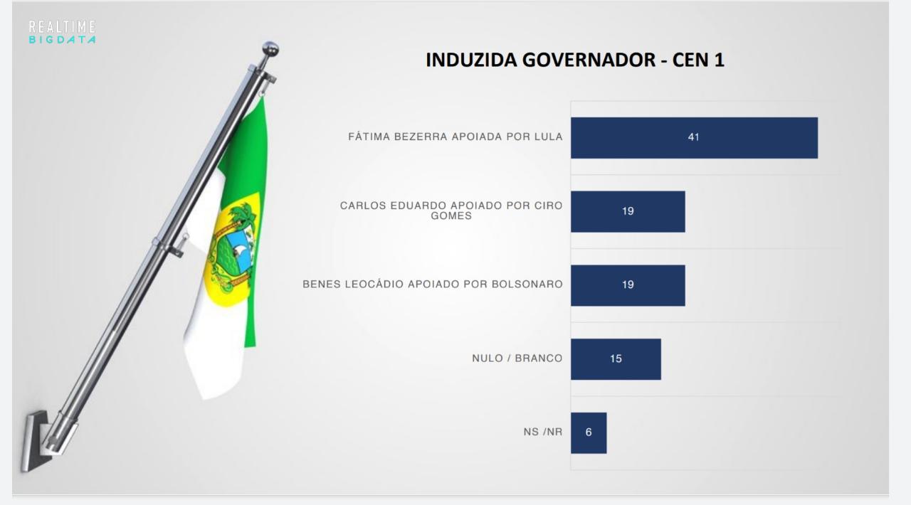 Fátima e Benes crescem com apoio de Lula e Bolsonaro, diz pesquisa
