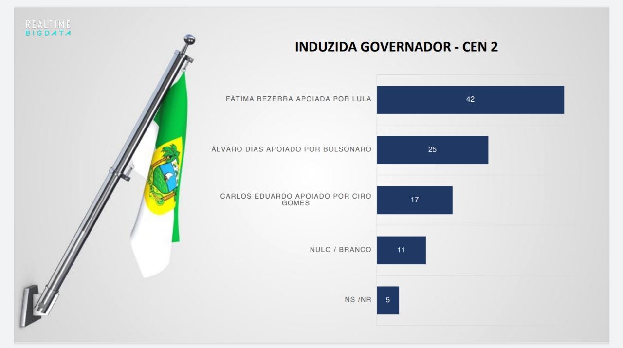 Álvaro Dias dispara em pesquisa com apoio de Bolsonaro, diz Big Data/Band/96