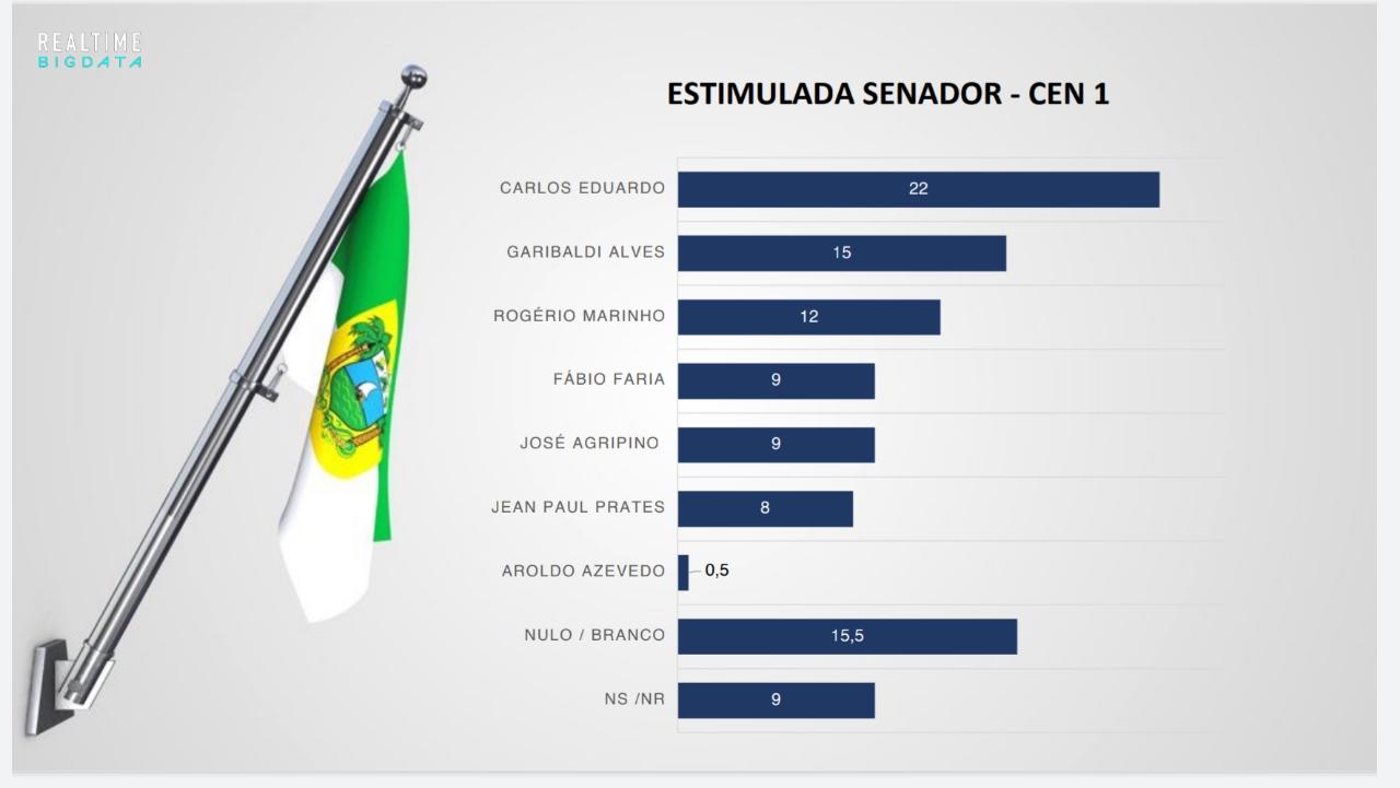 Senado: Carlos 22 X Gari 15 X Rogério 12 X Fábio 9, diz Big Data