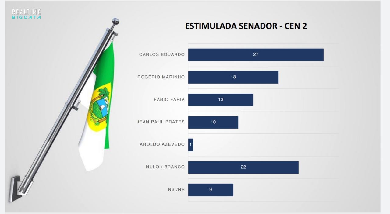 Big Data: Sem Garibaldi, Carlos vai a 27 e Rogério 18 para o Senado