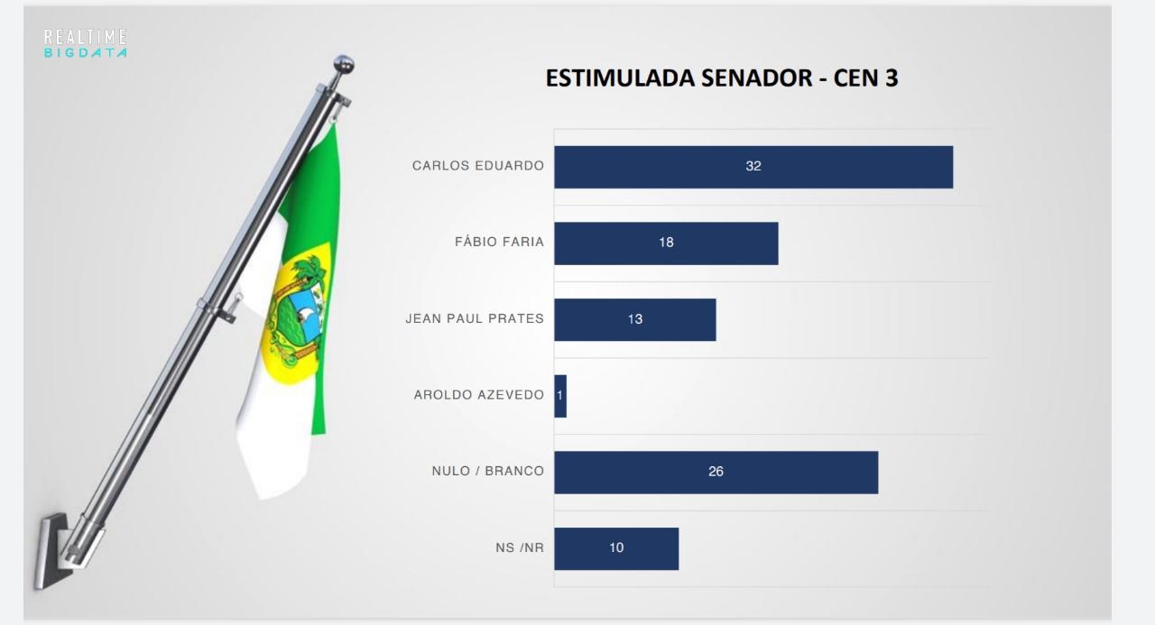 Cenário 3 para o Senado: Carlos 32 X Fábio 18 X Jean 13; diz Big Data