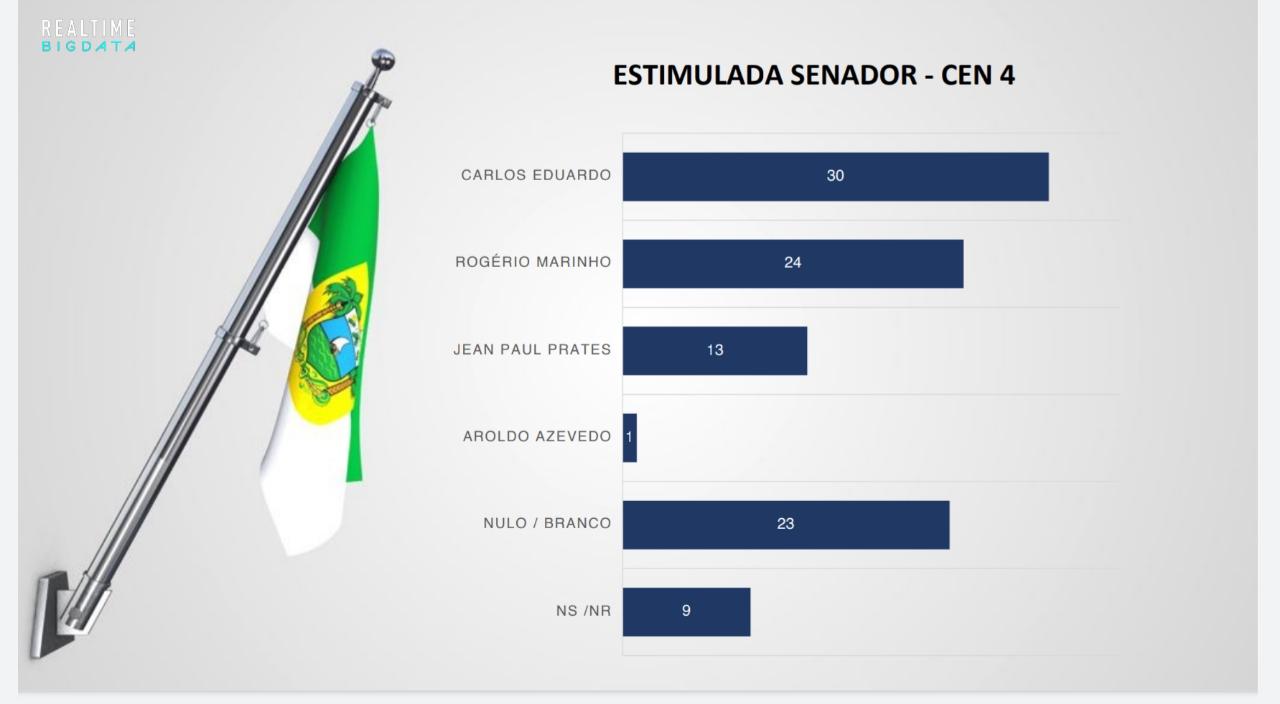 Big Data: Sem Fábio e Garibaldi, Rogério e Carlos têm empate técnico para o Senado