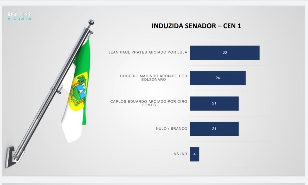 Big Data: Jean e Rogério disparam para o Senado com apoio de Lula e Bolsonaro