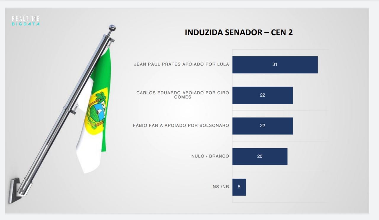 Fabio Faria fica em terceiro para o Senado mesmo com apoio de Bolsonaro, diz Big Data/Band/96