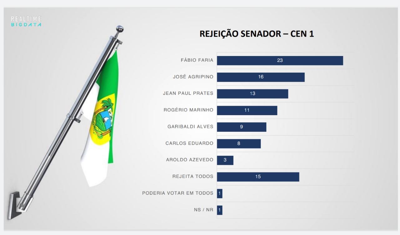 Fábio Faria é o mais rejeitado para o Senado no RN, diz Big Data/Band/96 FM