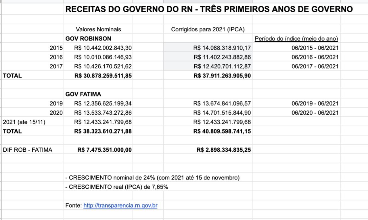 Em valores corrigidos, Fátima terá R$ 4 bilhões a mais do que Robinson no fim do ano, diz Fábio Dantas