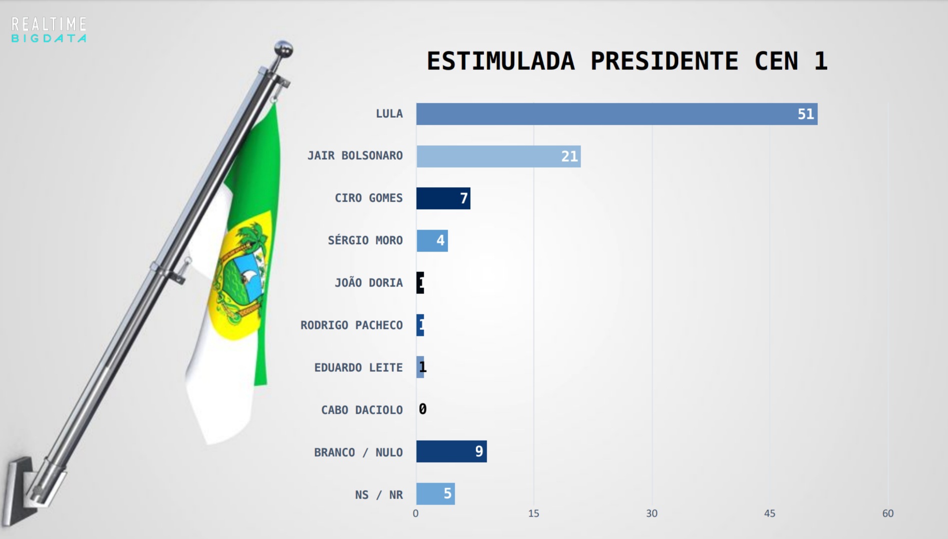 Lula cresce 8 pontos no RN em pesquisa Big Data/96 FM/Band