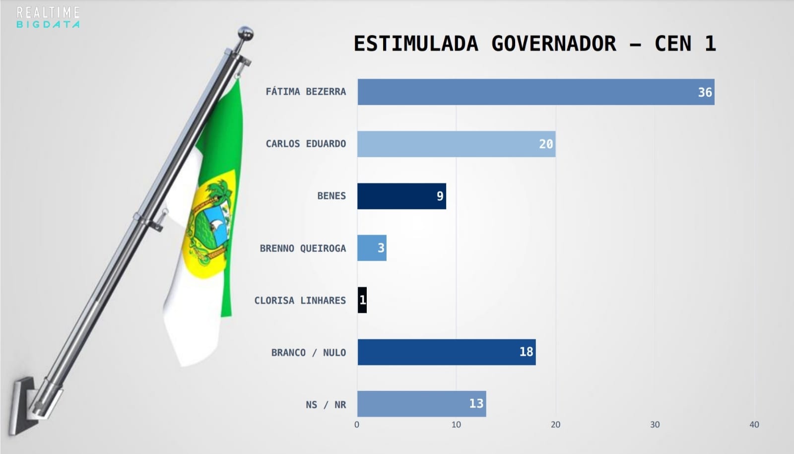 Real Time Big Data: Fátima 36% x Carlos 20% x Benes 9%