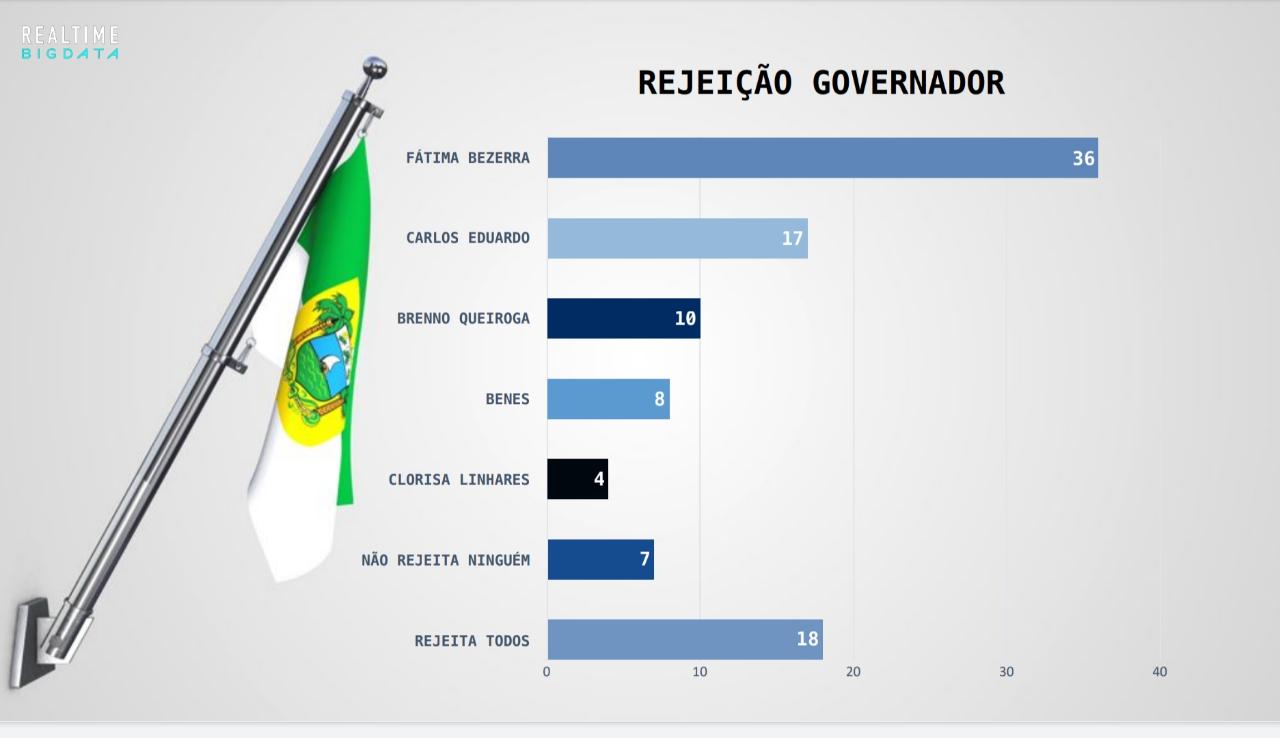 Fátima é a mais rejeitada para 2022, mostra Big Data/96FM/Band